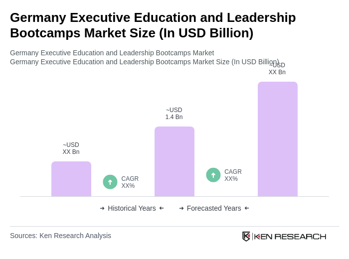 Germany Executive Education and Leadership Bootcamps Market Size